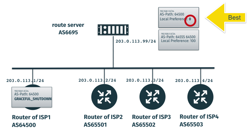 Graceful BGP Session Shutdown Graceful BGP Shutdown
