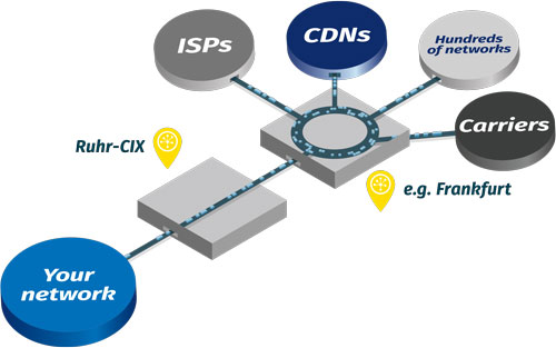 GlobePEER Remote Service Graphic Ruhr-CIX